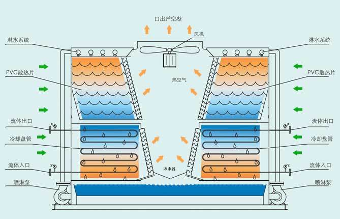 横流闭式冷却塔结构图