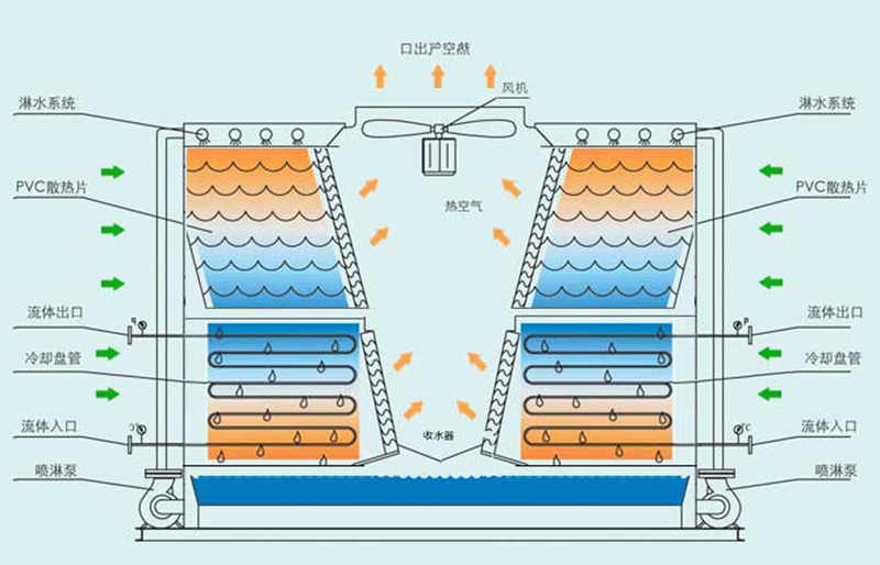 逆流高温封闭式冷却塔结构图