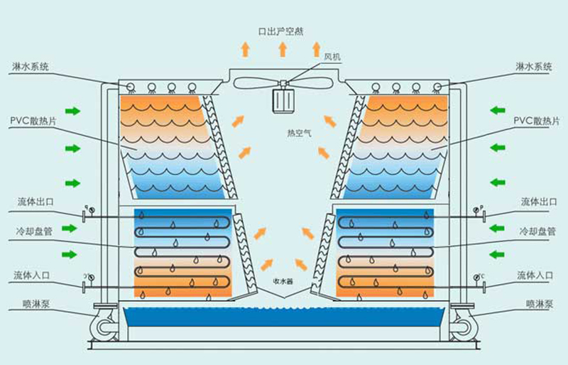 横流式密闭式冷却塔结构图