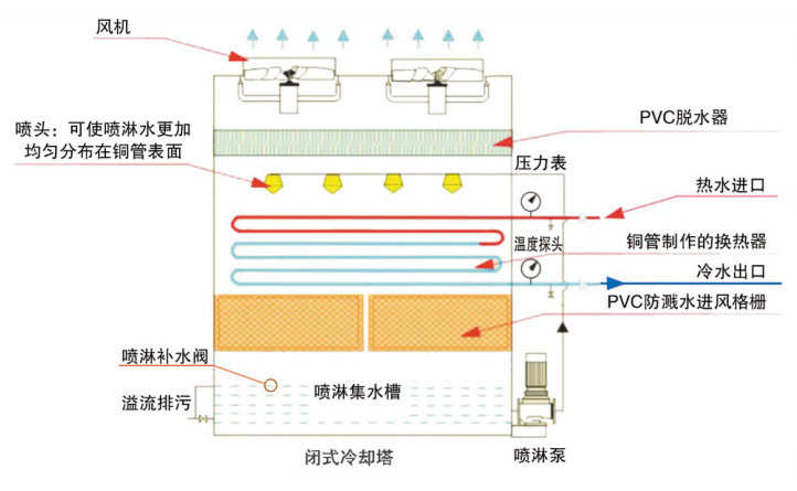 闭式冷却塔工作过程