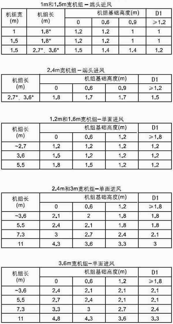 表1：机组进风侧所应对的墙相互之间的最小间隔D1