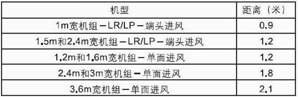 表2：机组进风口距离格栅的最小尺寸