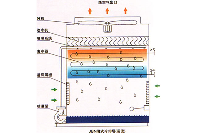 逆流式闭式冷却塔工作原理图