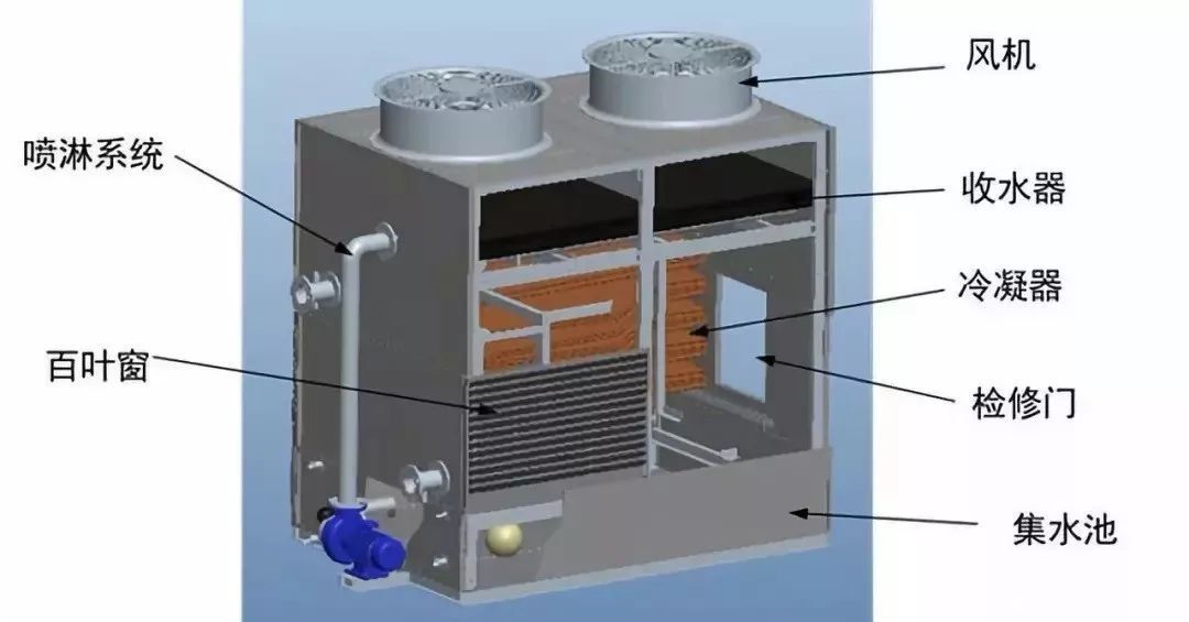 逆流式闭式冷却塔与横流式闭式冷却塔结构图对比