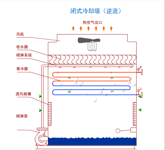 逆流闭式冷却塔运行原理介绍