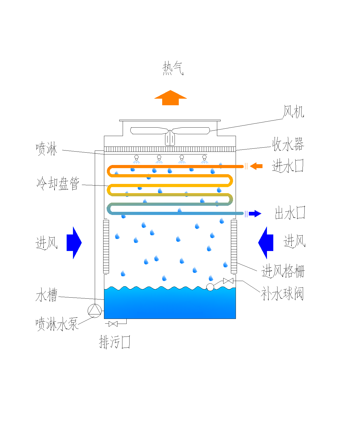 逆流闭式冷却塔运行原理介绍