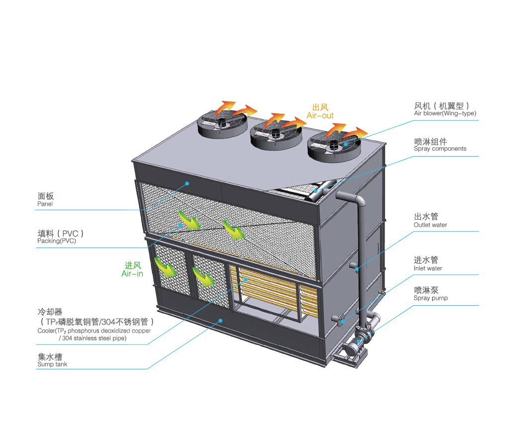 横流式闭式冷却塔运行原理是怎样的？